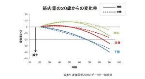 筋力低下